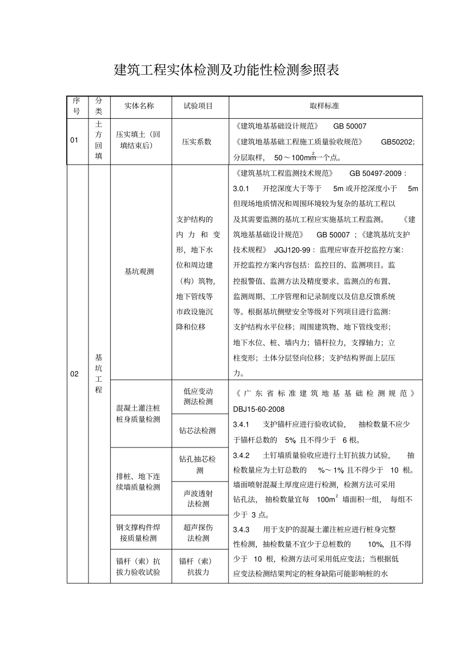建筑工程实体检测及功能性检测参照表_第1页