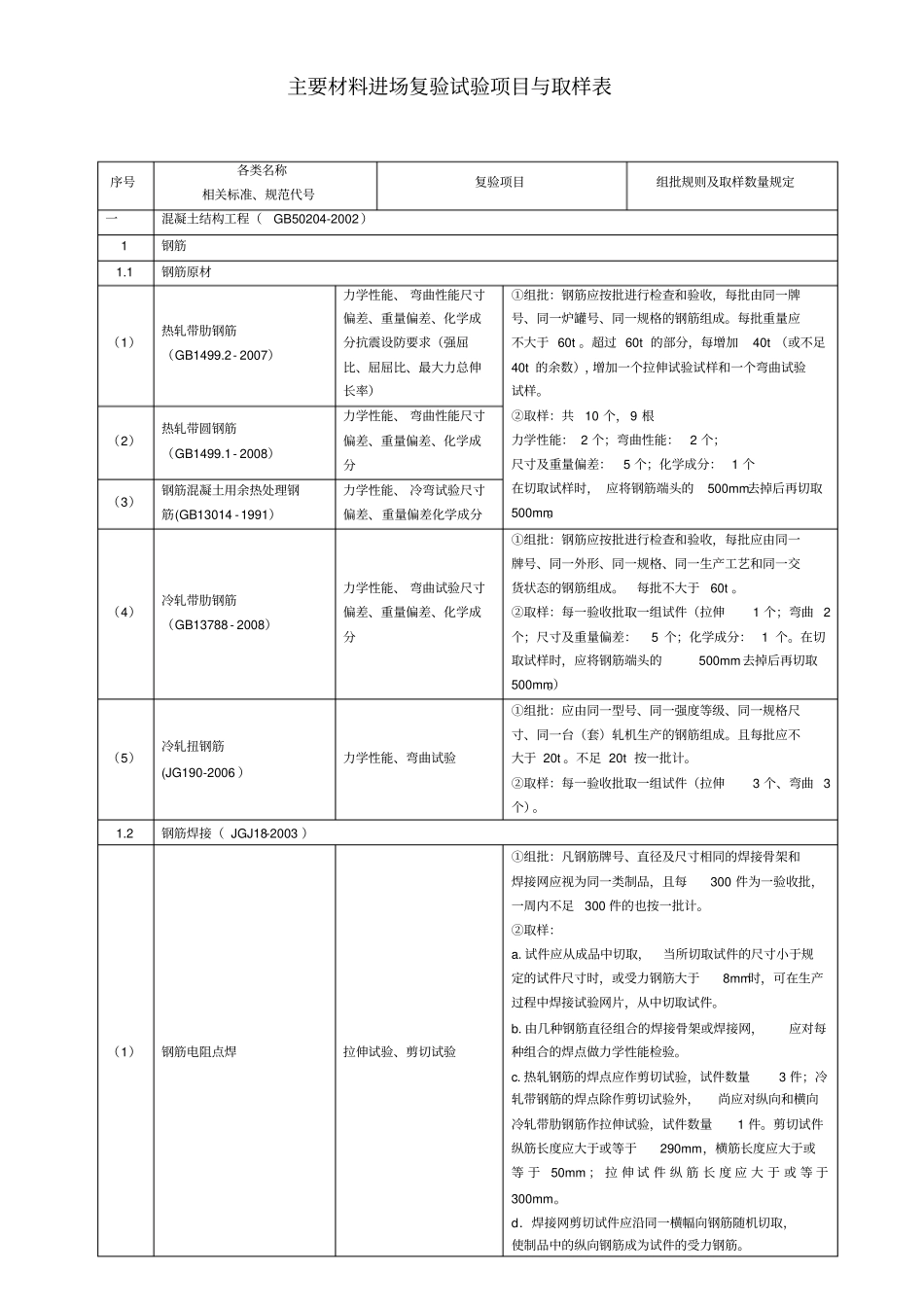 建筑工程检测试验技术管理规范JGJ-190-2010讲解_第1页