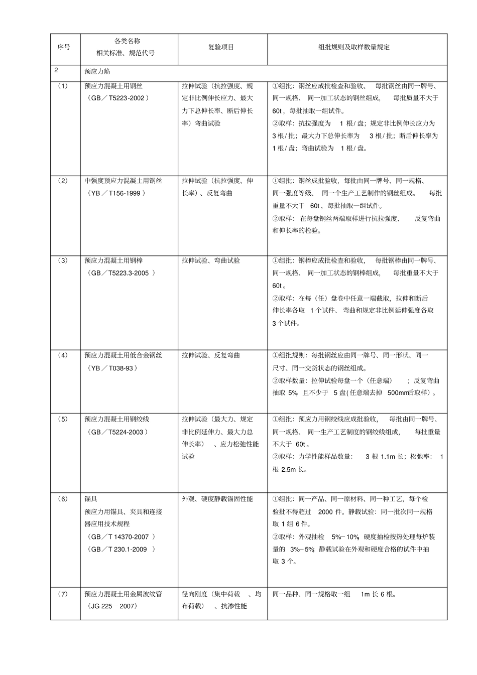 建筑工程检测试验技术管理规范JGJ-190-2010讲解_第3页