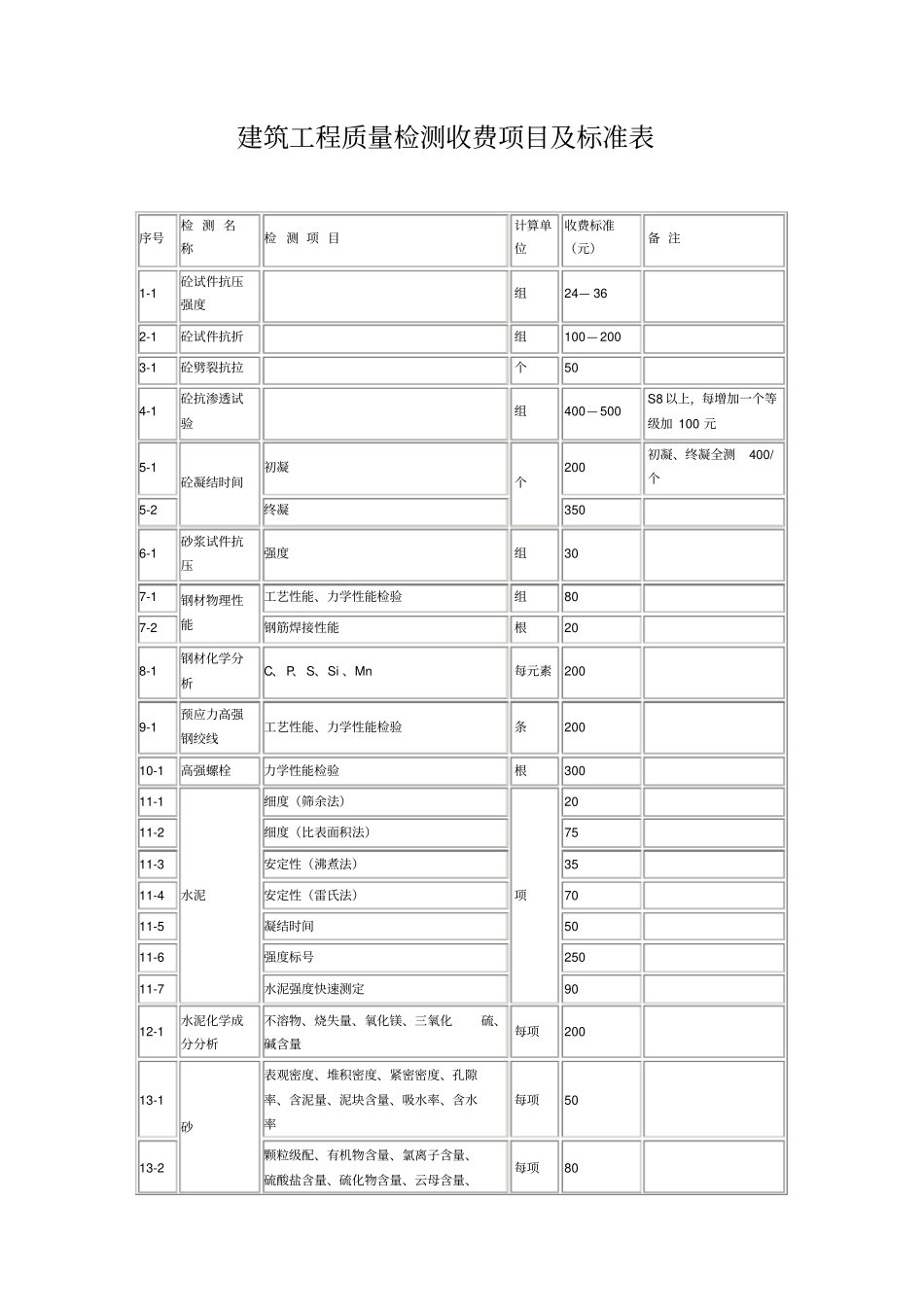 建筑工程质量检测收费项目及标准表_第1页