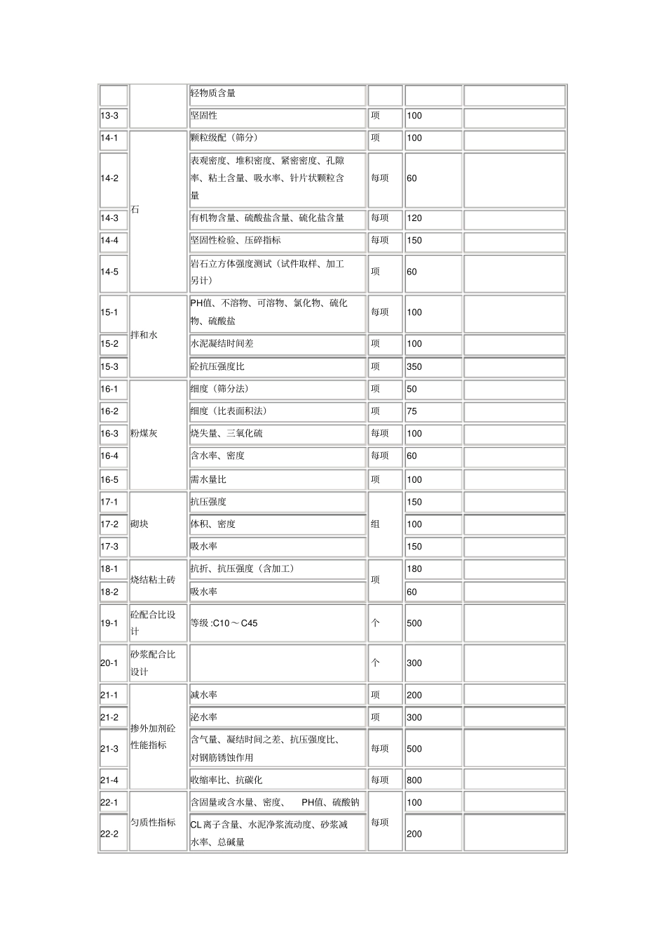 建筑工程质量检测收费项目及标准表_第2页