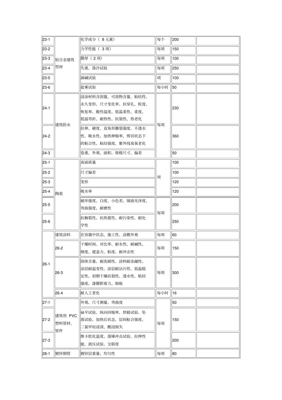 建筑工程质量检测收费项目及标准表_第3页