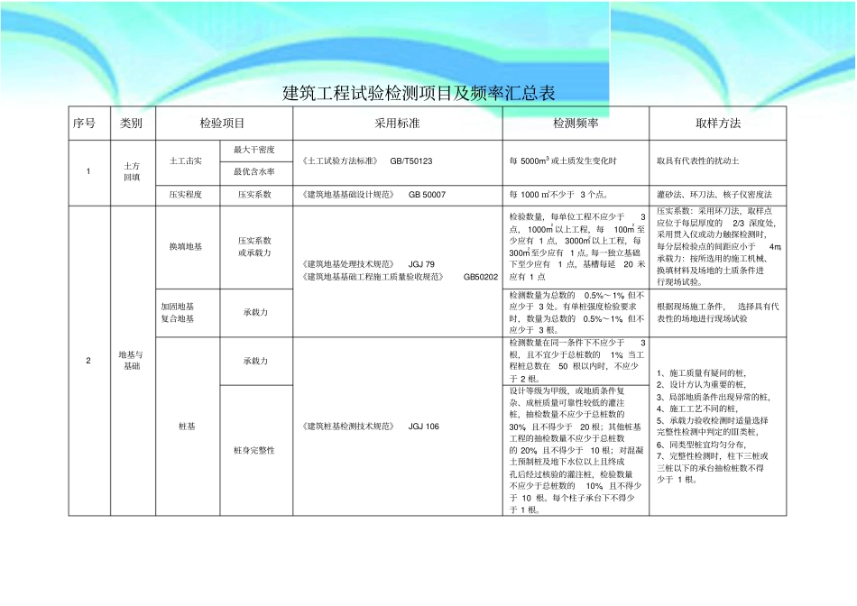 建筑工程试验检测项目及频率总结表_第3页