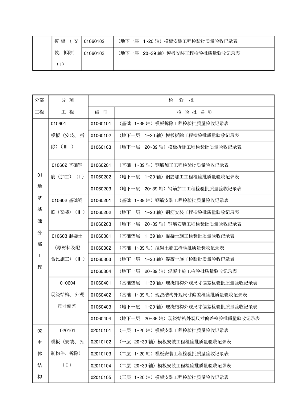 建筑工程质量检验批划分计划表_第2页
