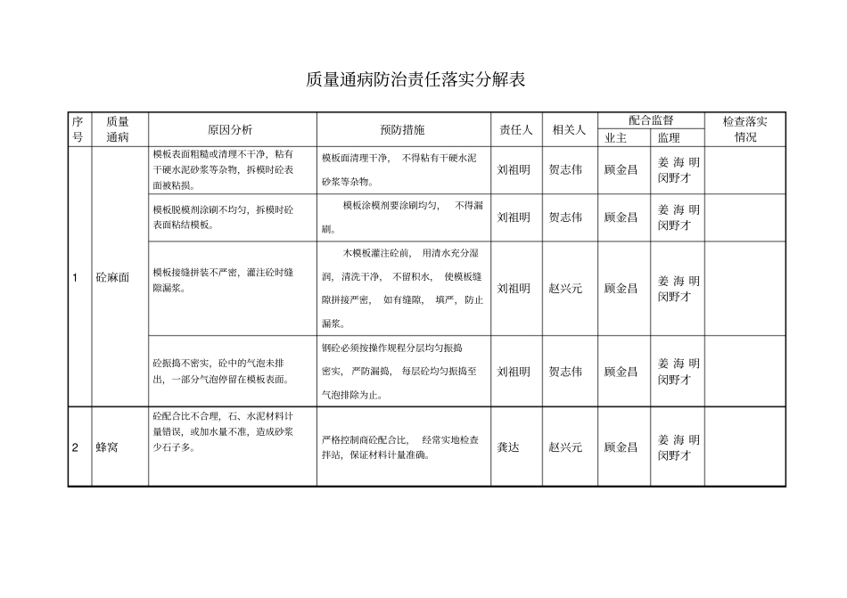 建筑工程质量通病防治责任落实分解表_第1页