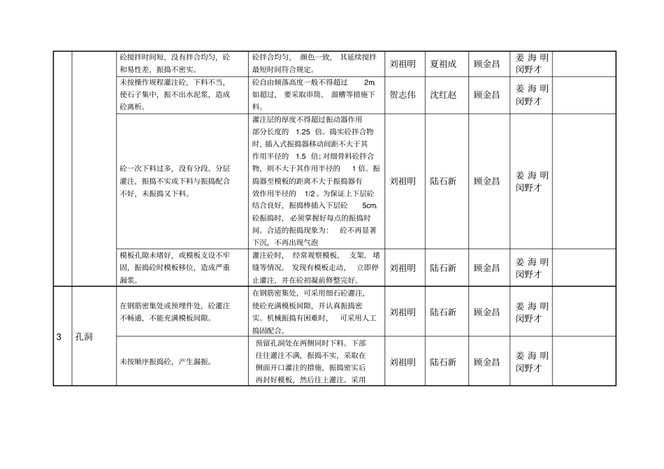 建筑工程质量通病防治责任落实分解表_第2页