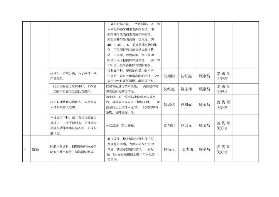 建筑工程质量通病防治责任落实分解表_第3页