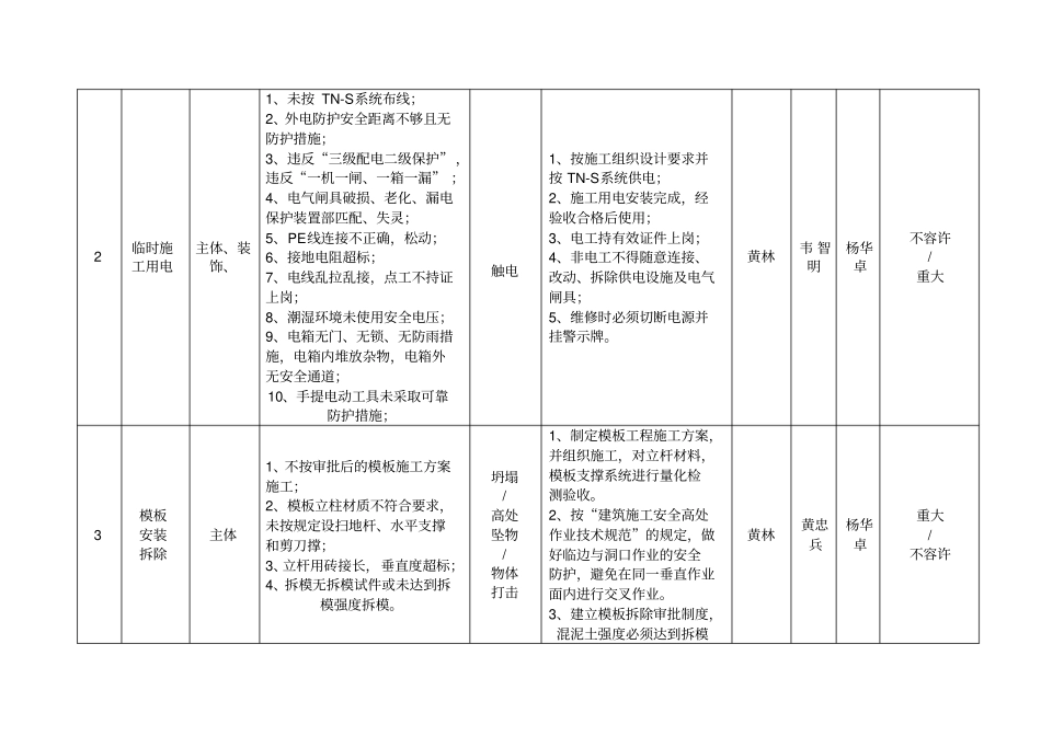 建筑工程重大危险源管理台账_第2页