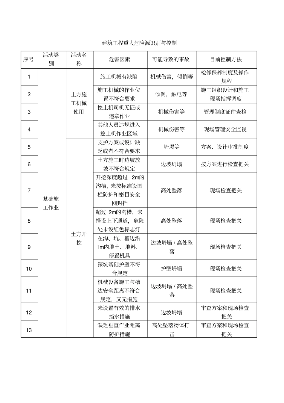 建筑工程重大危险源识别与控制_第1页