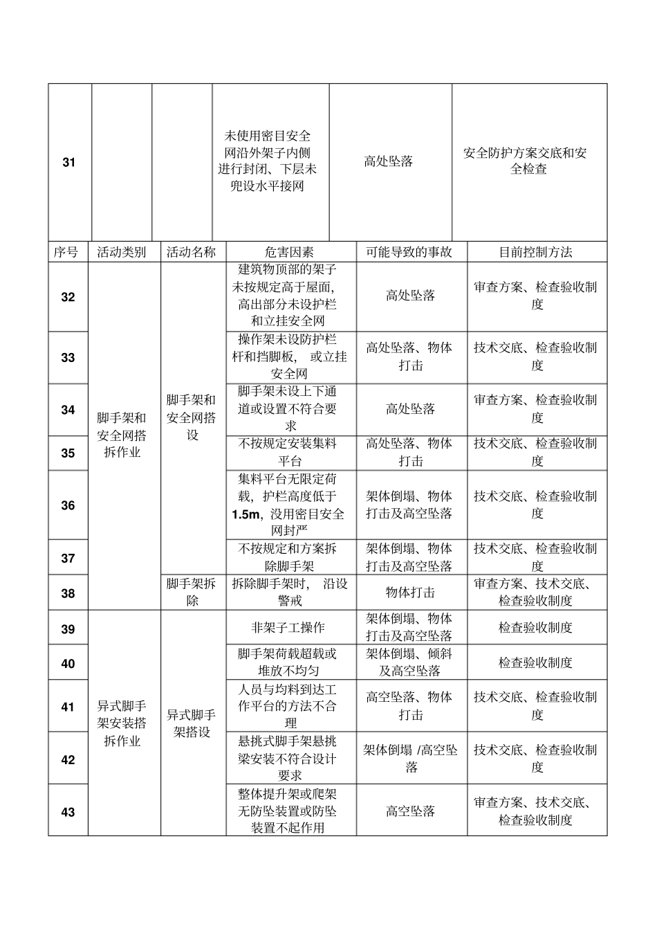 建筑工程重大危险源识别与控制_第3页