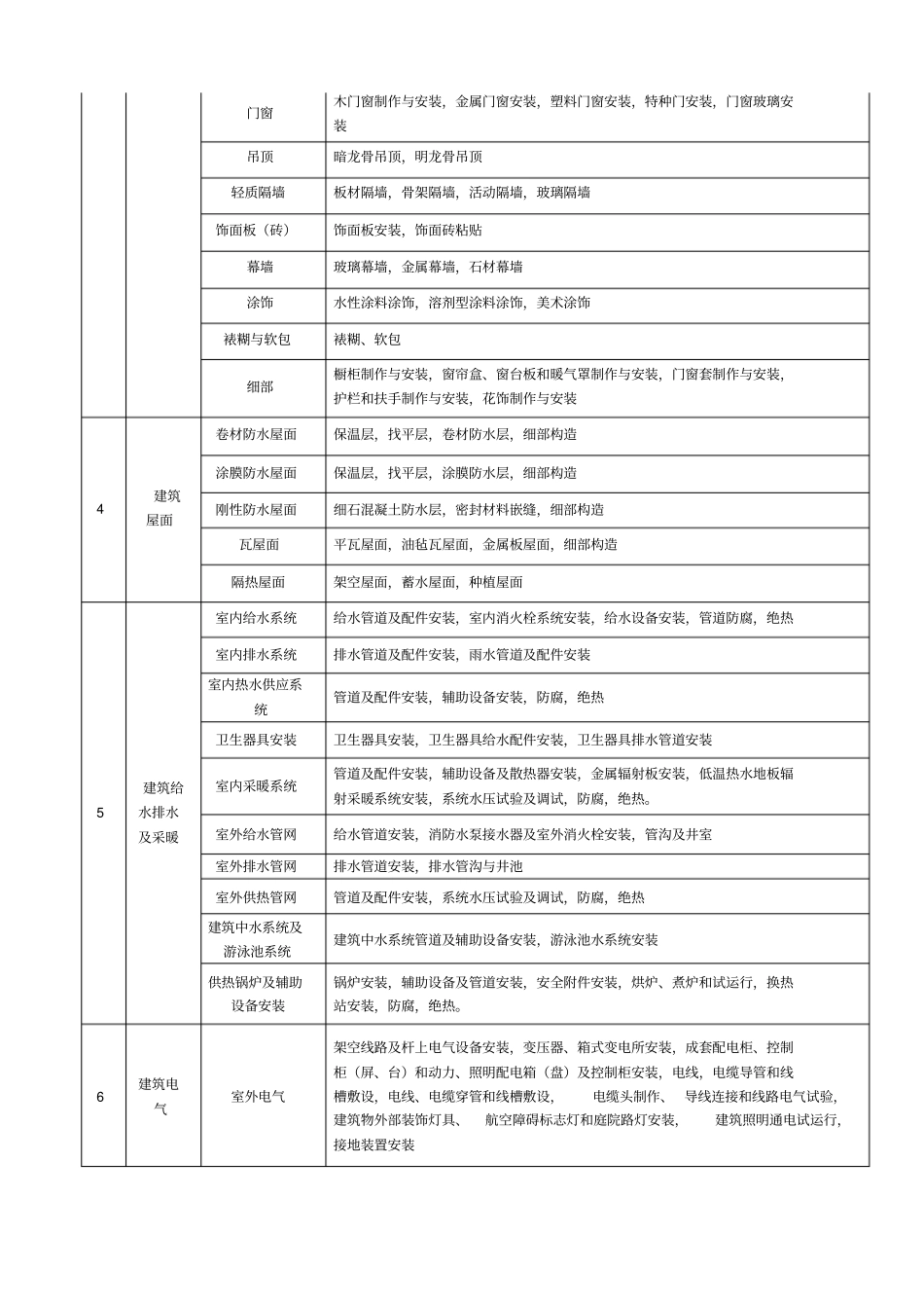 建筑工程项目划分标准_第2页