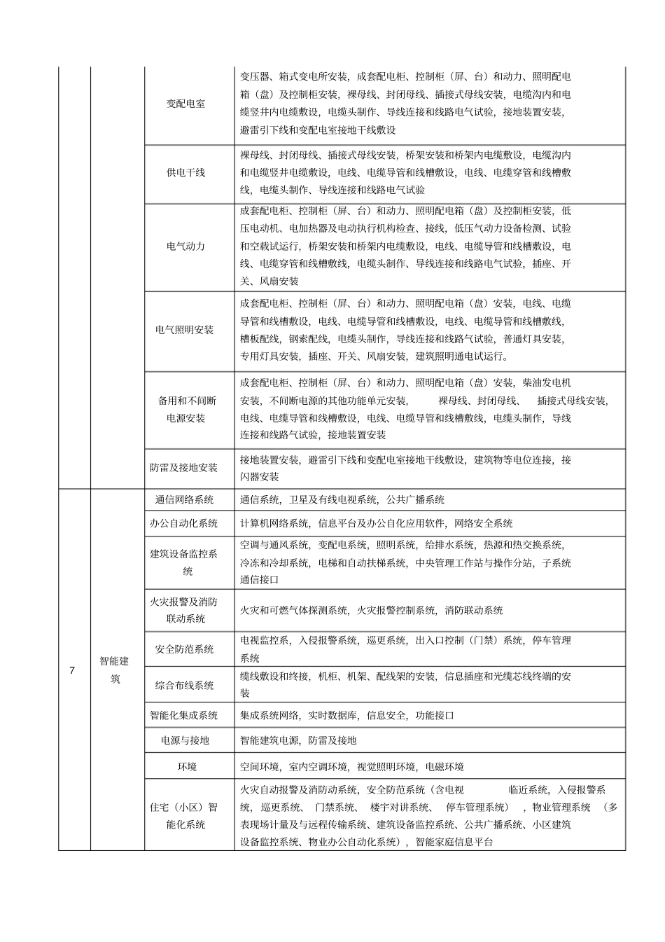 建筑工程项目划分标准_第3页