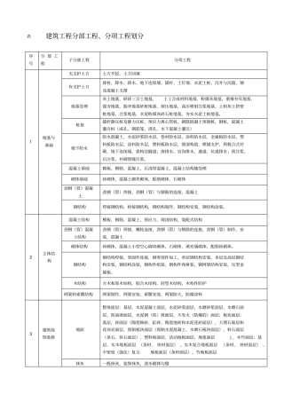 建筑工程项目划分标准