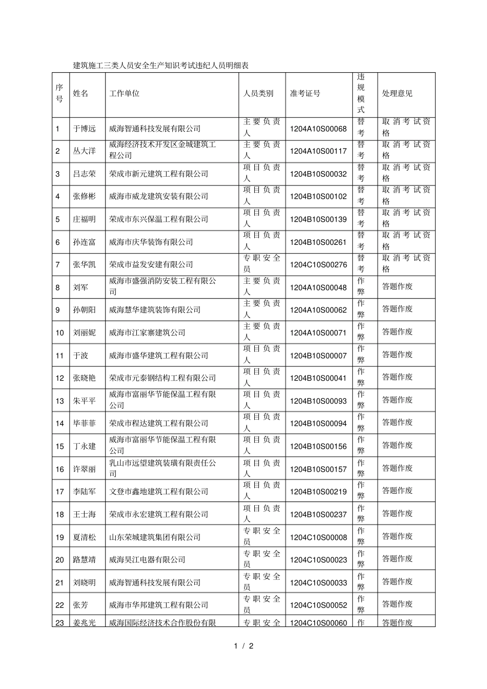建筑施工三类人员安全生产知识考试违纪人员明细表_第1页