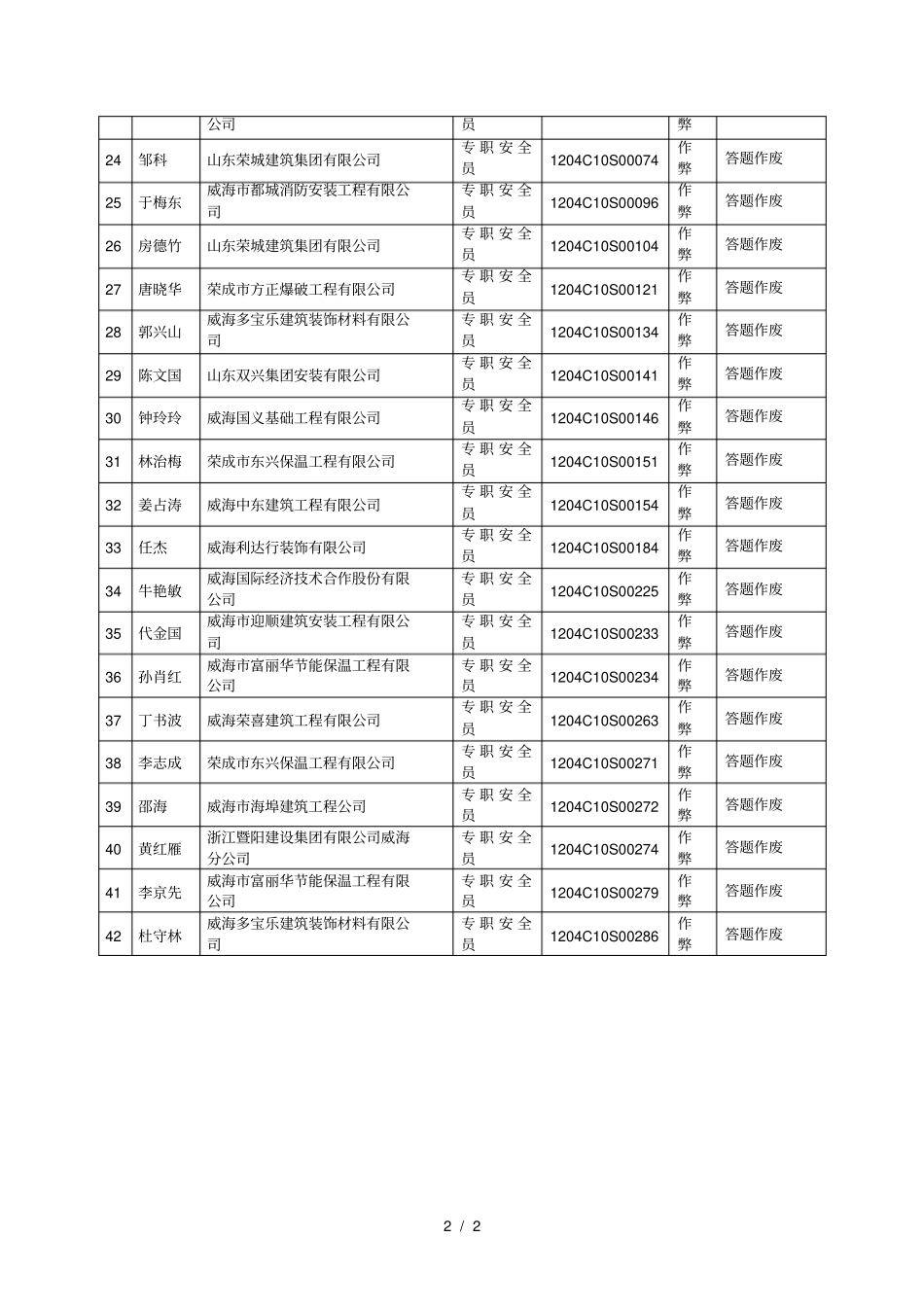 建筑施工三类人员安全生产知识考试违纪人员明细表_第2页