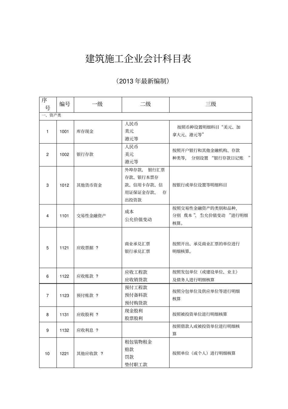 建筑施工企业会计科目表_第1页