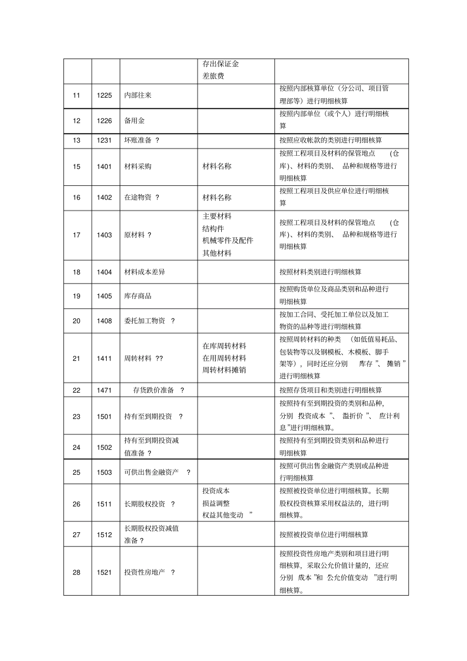 建筑施工企业会计科目表_第2页