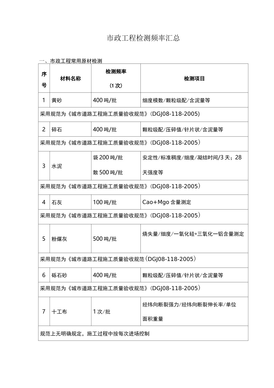 市政工程检测频率汇总_第1页