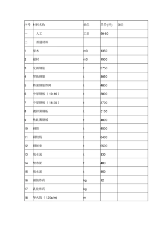 建筑材料价格汇总