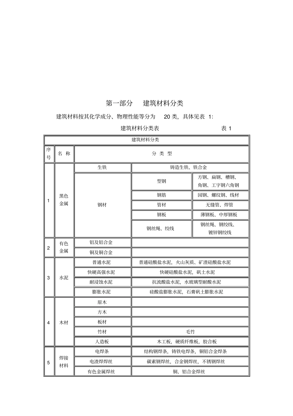 建筑材料详细分类_第1页
