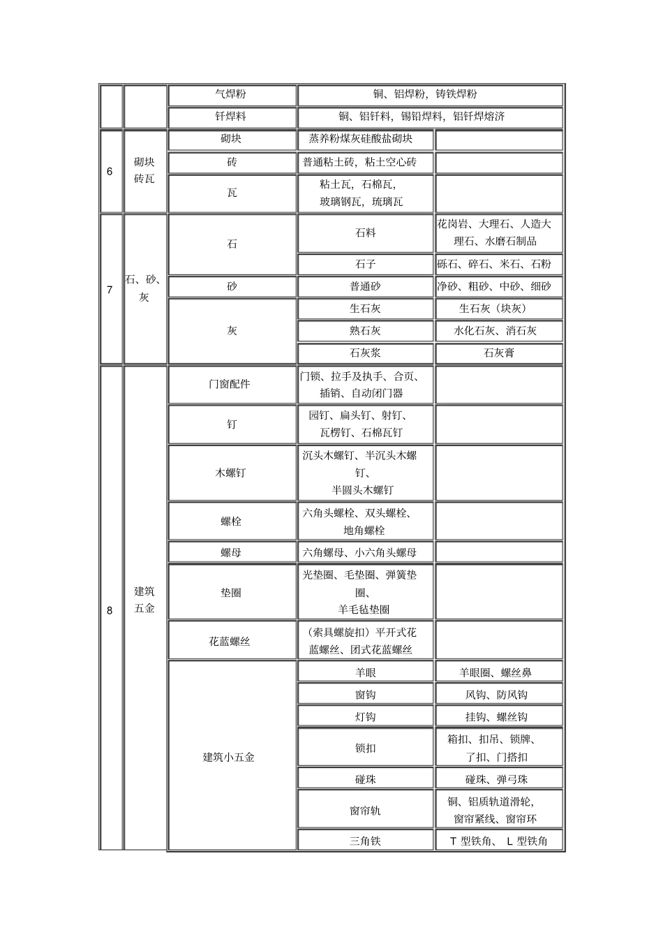 建筑材料详细分类_第2页