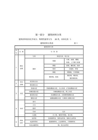 建筑材料详细分类