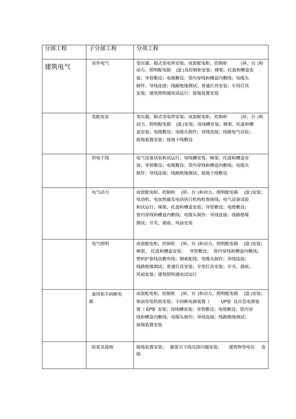 建筑电气分部分项划分_第1页