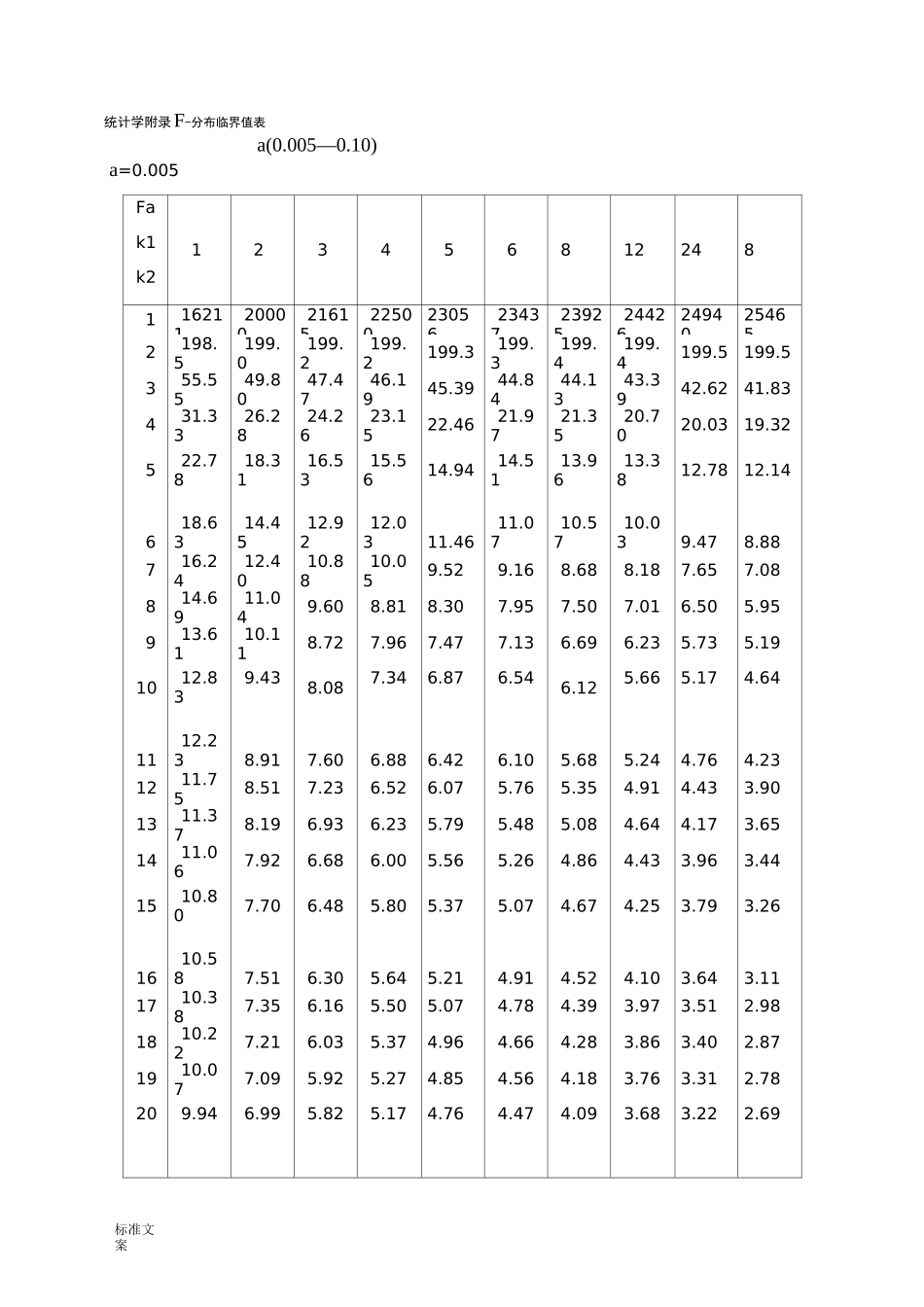 统计学附录_F分布,t分布临界值表_全_第1页