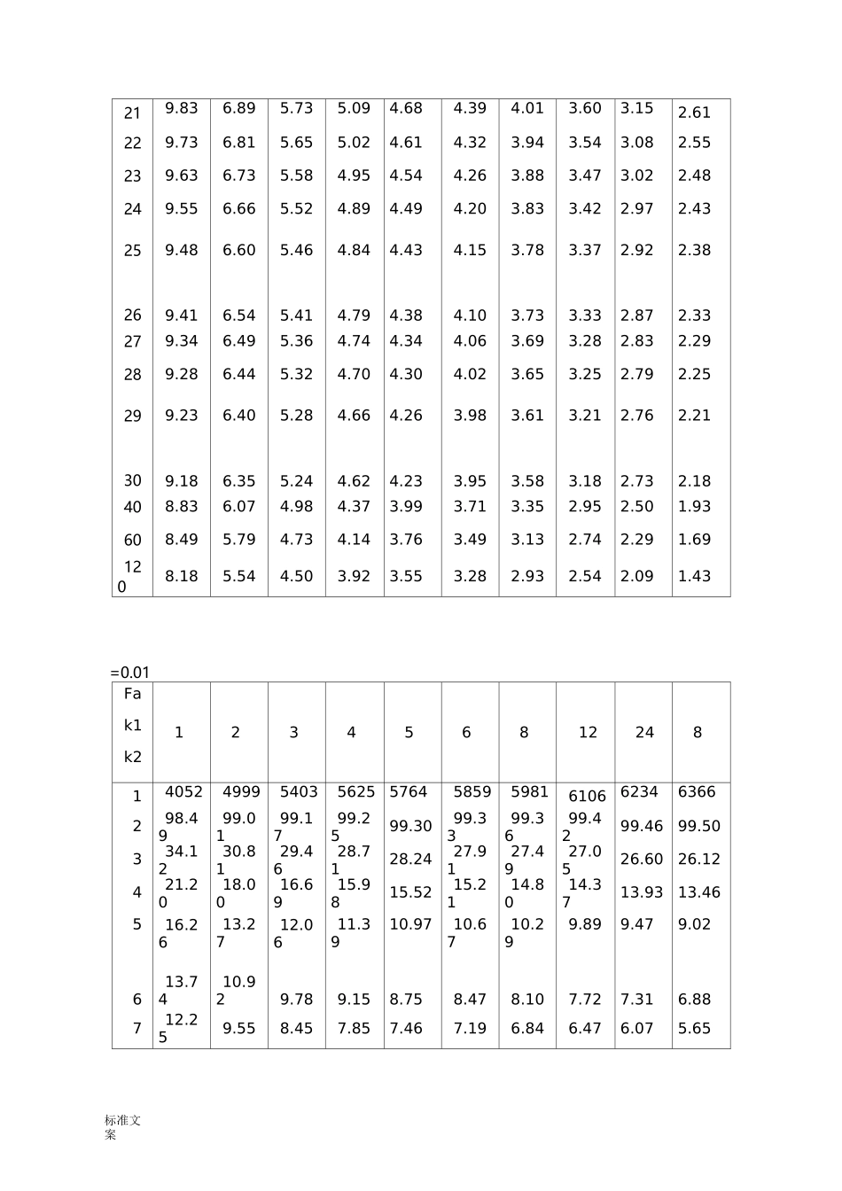 统计学附录_F分布,t分布临界值表_全_第2页