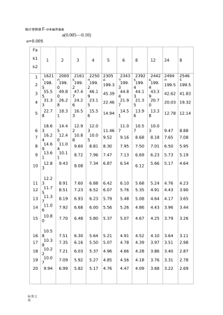 统计学附录_F分布,t分布临界值表_全
