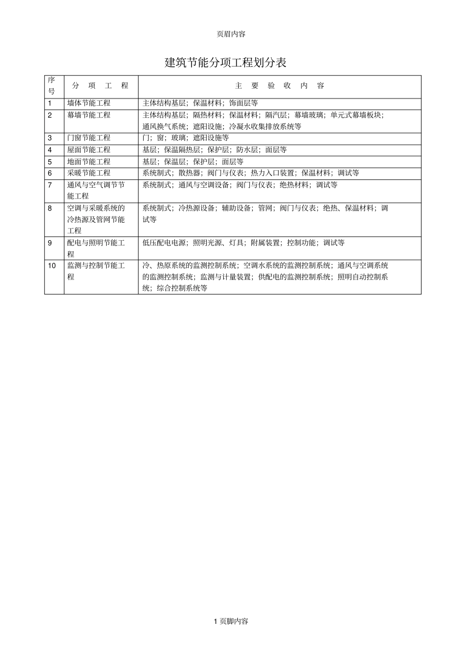 建筑节能分项工程划分表供参考学习_第1页