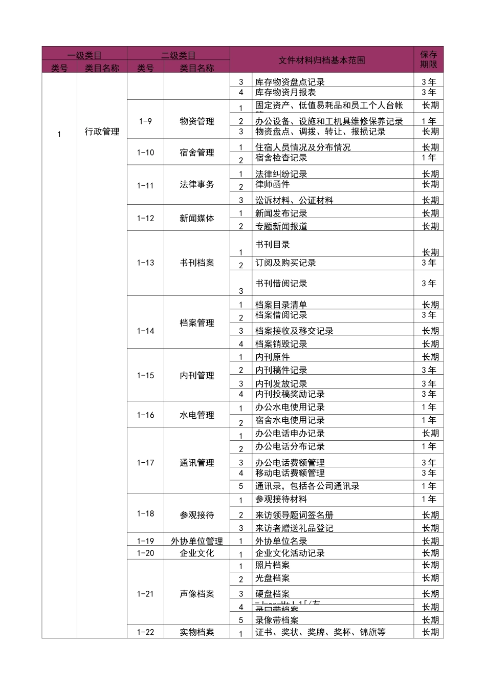 物业公司档案管理分类表_第2页