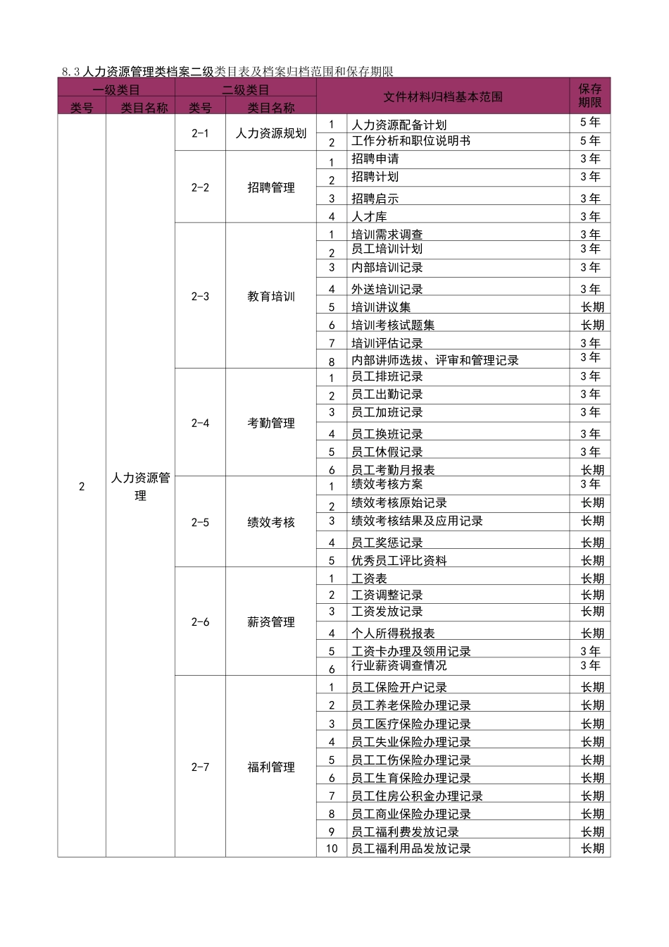 物业公司档案管理分类表_第3页