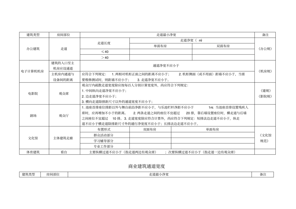 建筑设计常用通道宽度标准_第2页