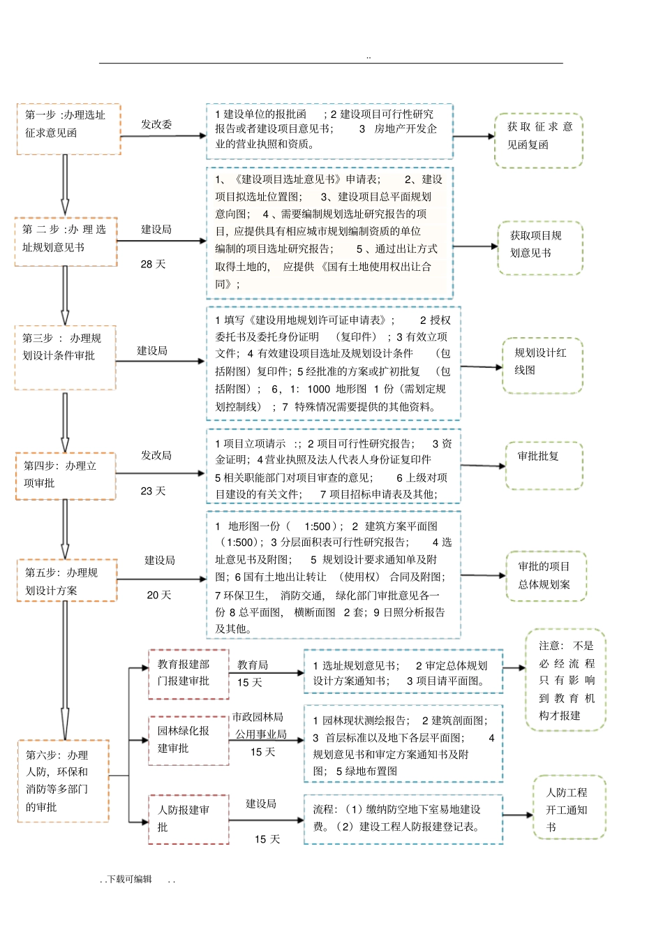建筑项目前期报建流程与时间安排表_第1页