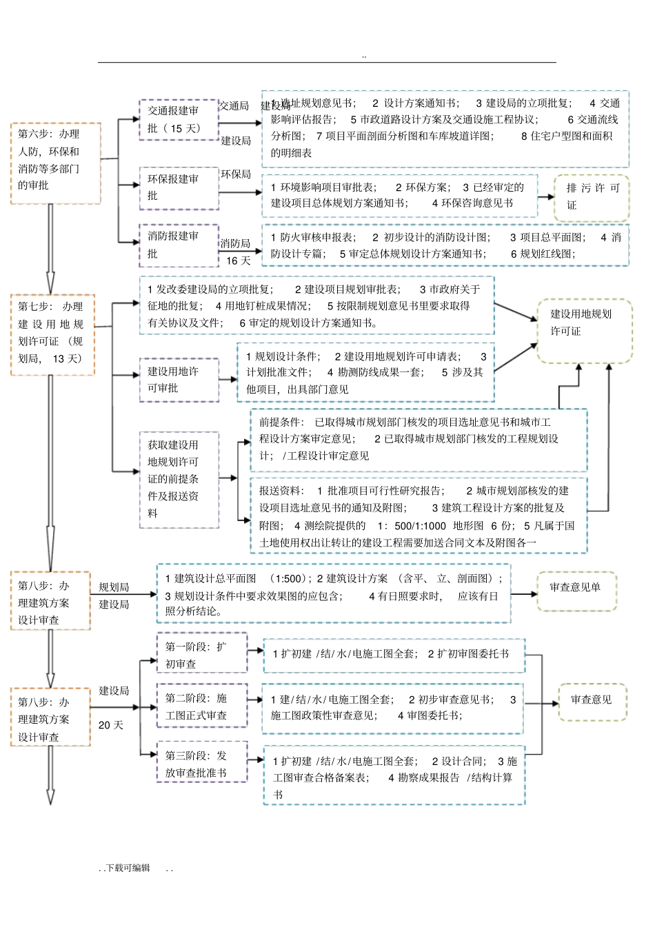 建筑项目前期报建流程与时间安排表_第2页