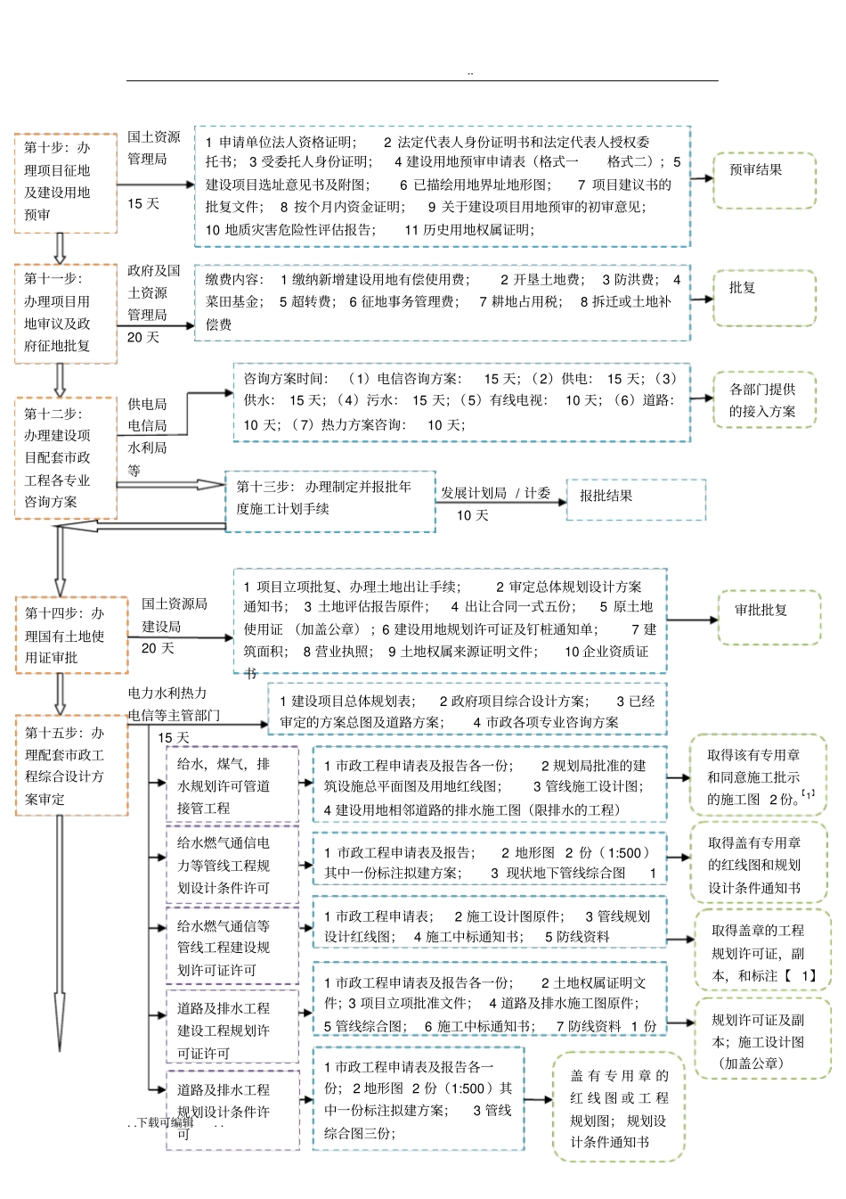 建筑项目前期报建流程与时间安排表_第3页