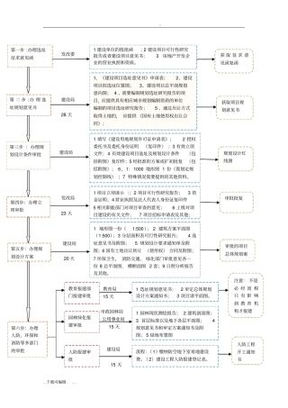 建筑项目前期报建流程与时间安排表