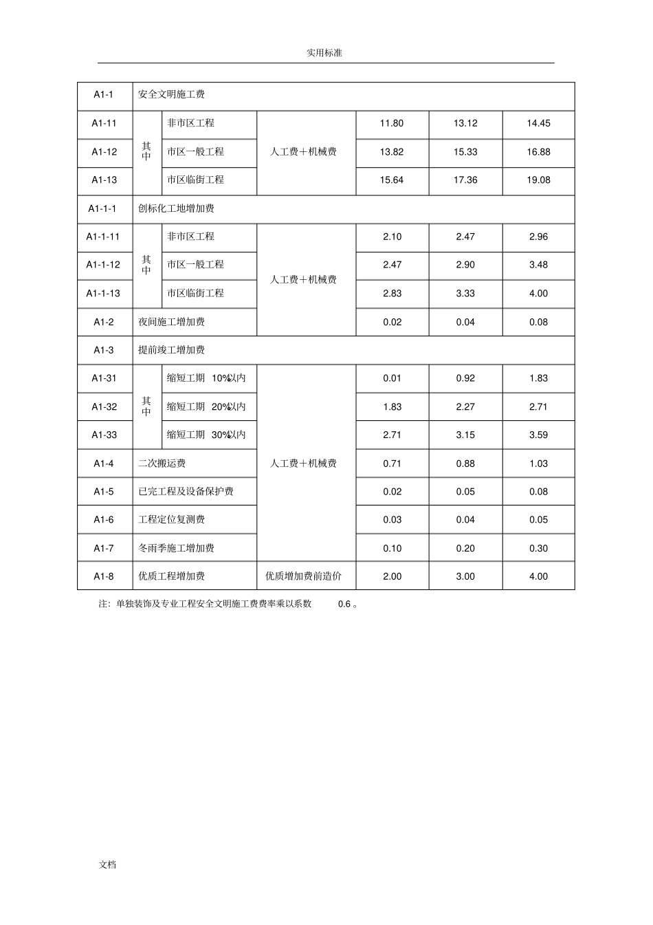 建设工程专业施工取费费率表_第2页