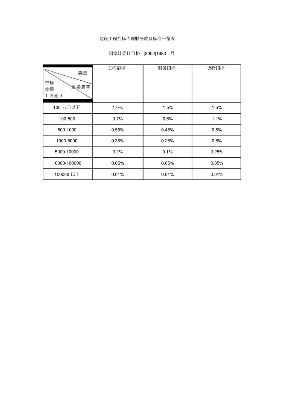 建设工程招标代理服务收费标准一览表_第1页