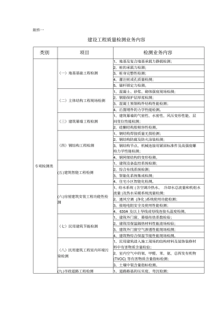 建设工程质量检测业务内容