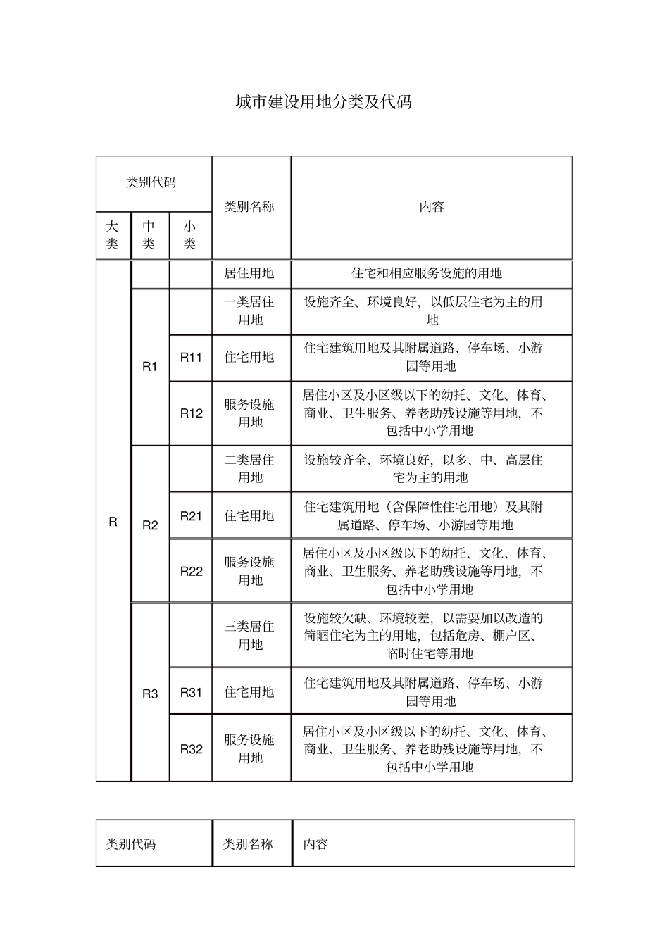 建设用地分类详细表22011教材_第3页