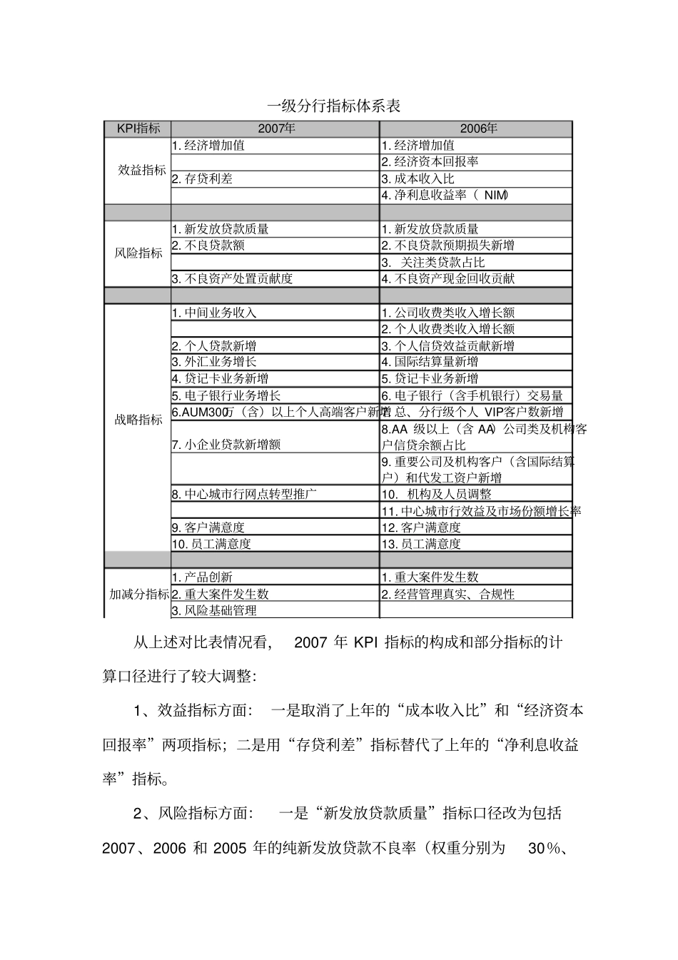 建设银行2006和2007绩效考评指标对比分析_第2页