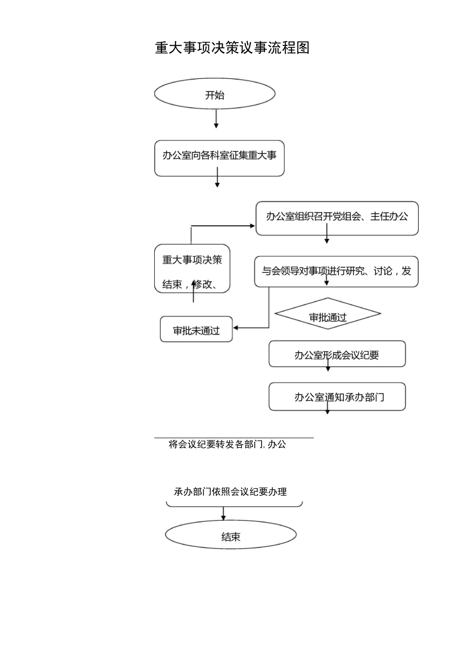 重大事项决策议事流程图_第1页