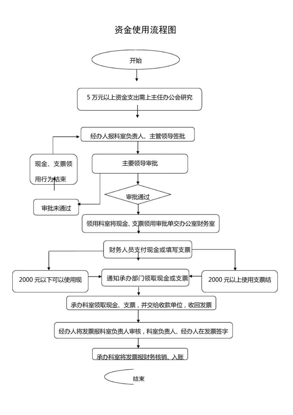 重大事项决策议事流程图_第2页