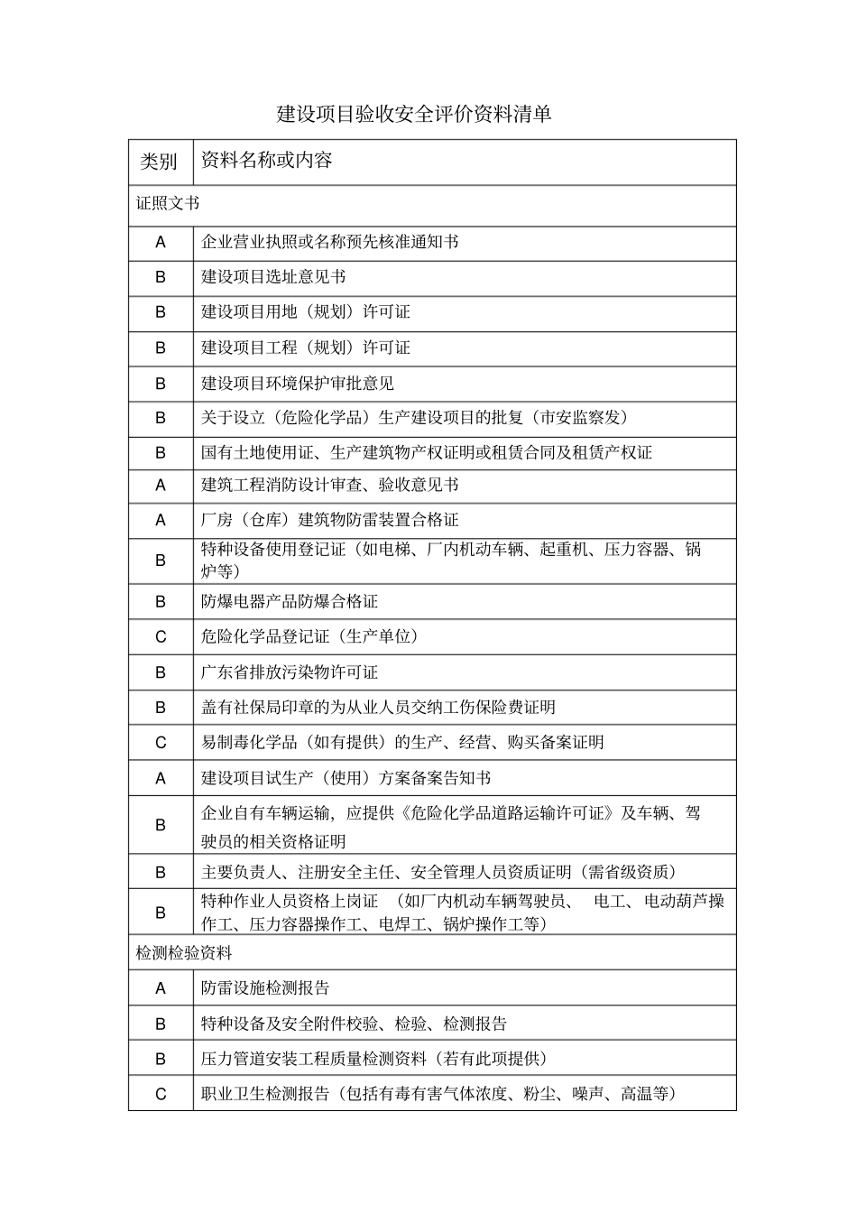 建设项目验收评价所需资料_第1页