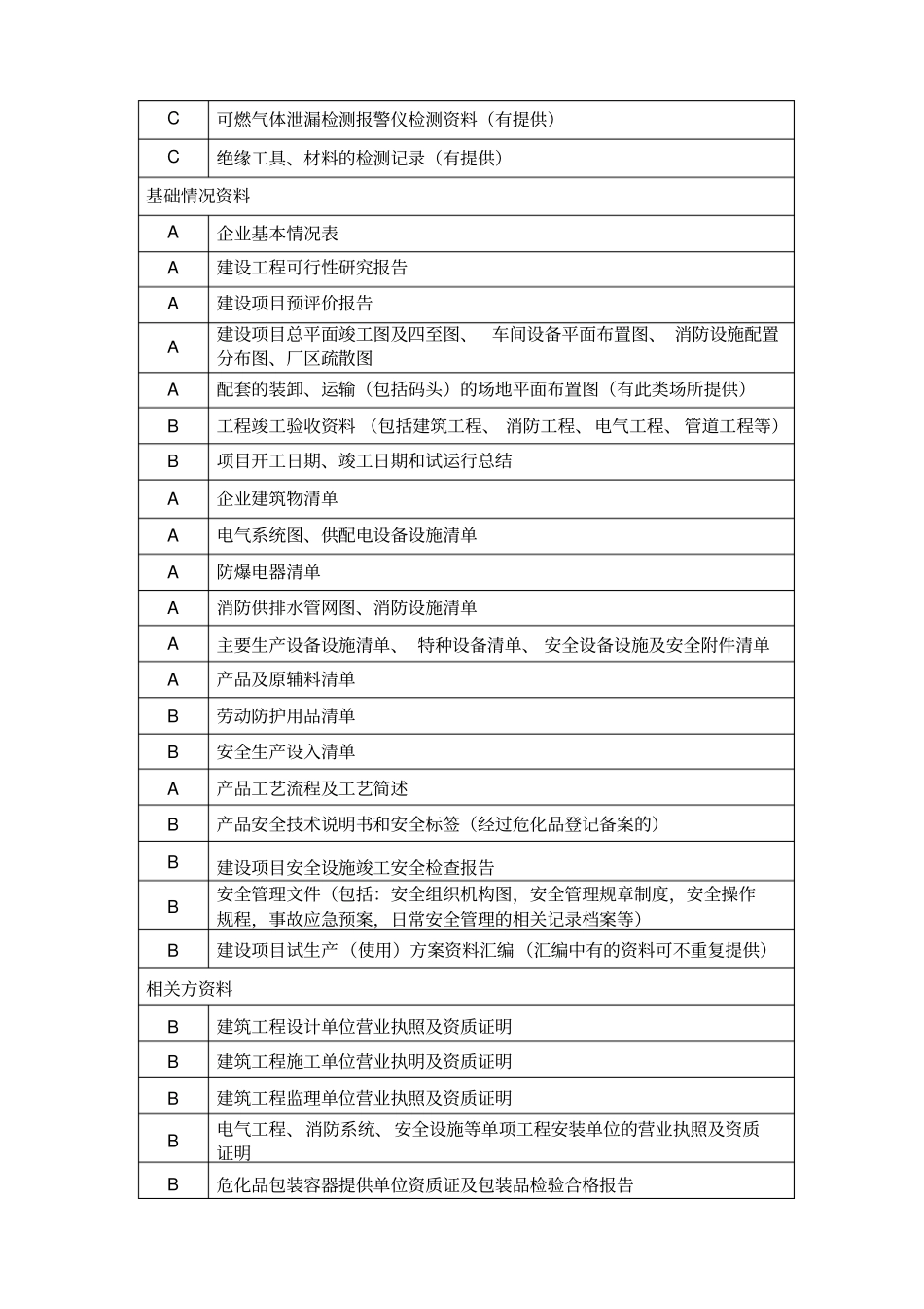 建设项目验收评价所需资料_第2页