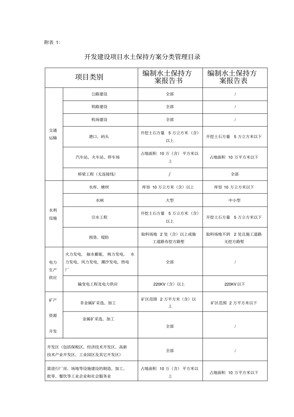 开发建设项目水土保持方案分类管理目录_第1页
