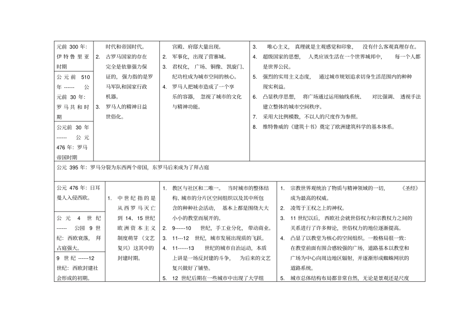 张京祥西方城规划思想史纲总结表格_第2页