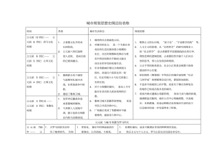张京祥西方城规划思想史纲总结表格